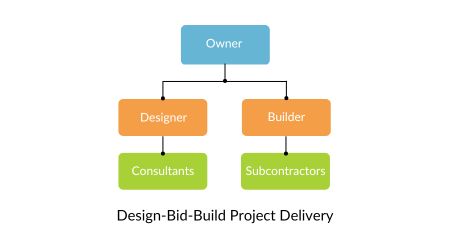 Design-Bid-Build Project Delivery Flowchart.