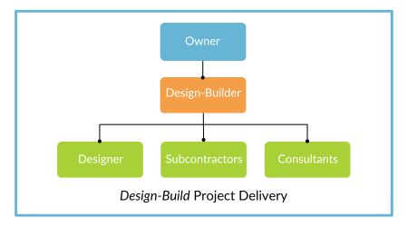 Design Build Project Delivery Flowchart.